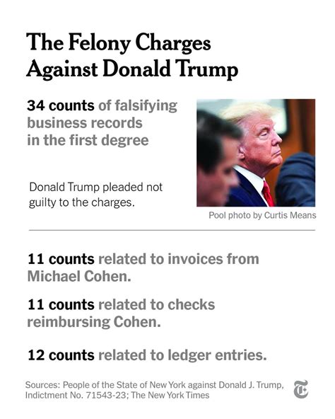 leaked trump charges|Read the full Trump indictment charging him with 34 felony counts